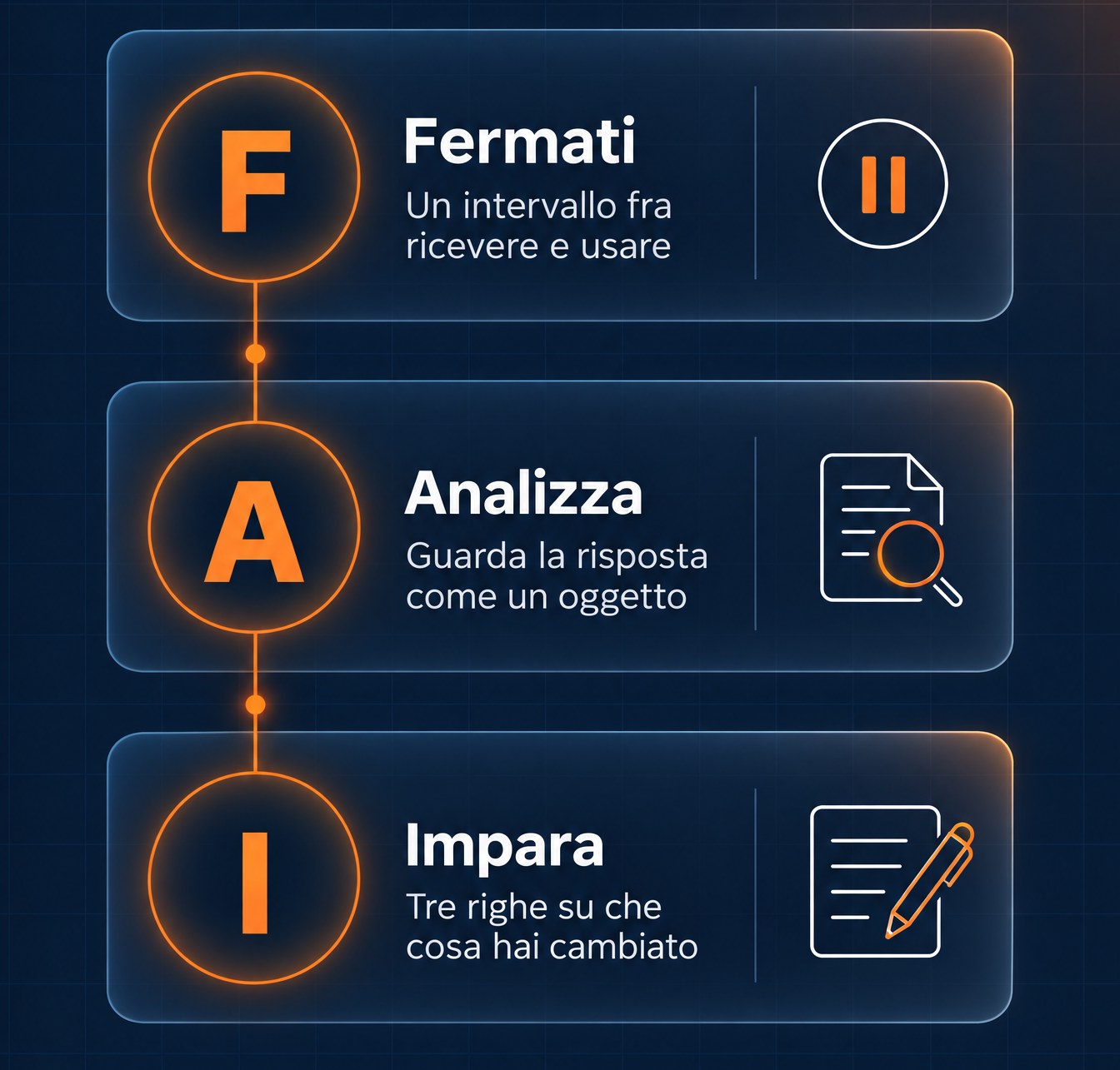 Infografica del Metodo F.A.I.: Fermati, un intervallo fra ricevere e usare; Analizza, guarda la risposta come un oggetto; Impara, tre righe su che cosa hai cambiato
